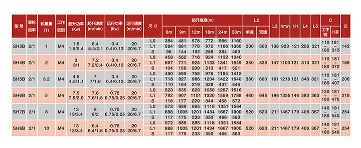 SH運行式鋼絲繩電動葫蘆(滑輪倍率2/1)技術(shù)參數(shù)