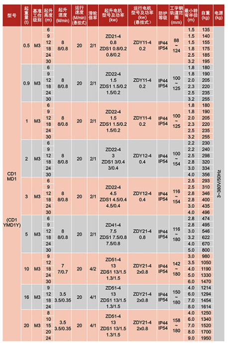 CD.MD型鋼絲繩電動(dòng)葫蘆技術(shù)參數(shù)表